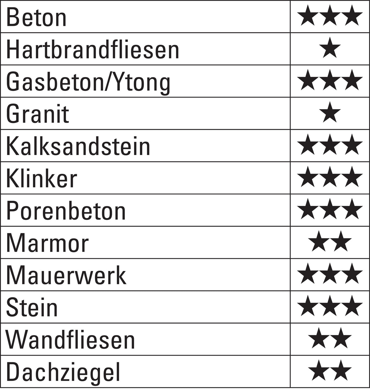 HELLER Betonbohrer ProConcrete Ø 3 mm, Zylinderschaft, Gesamtlänge 85 mm, Hartmetallspitze