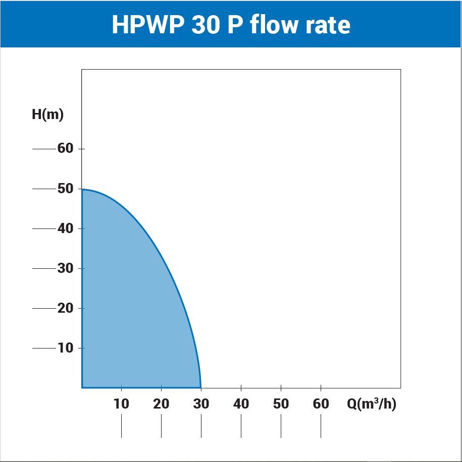 Villager HPWP 30 P - Hochdruck-Motorpumpe mit 6,5 bar & 50 m Förderhöhe - VI-041408