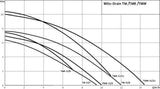 Wilo Schmutzwasser-Tauchmotorpumpe Drain TMW 32/8 – 0,37 kW, 230 V, mit Schwimmerschalter