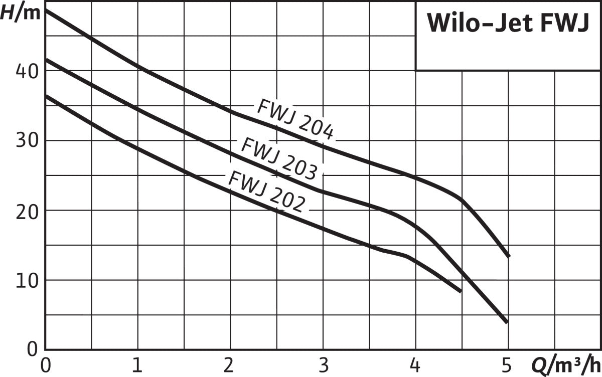 Wilo Hochdruck-Kreiselpumpe Jet FWJ 202 – selbstansaugend, 550 W, Edelstahl