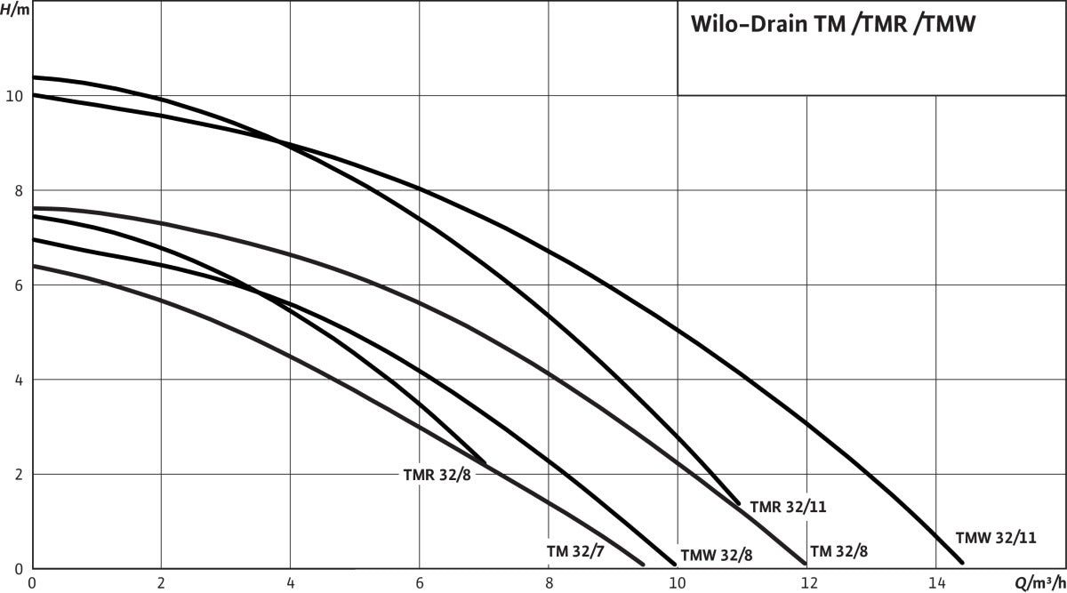 Wilo Schmutzwasser-Tauchmotorpumpe Drain TMW 32/8 – 0,37 kW, 230 V, mit Schwimmerschalter