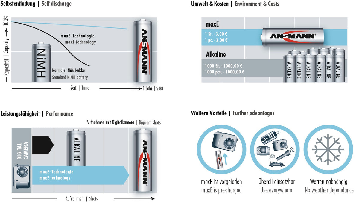 ANSMANN Akkuzelle maxE 1,2 V 800 mAh R03-AAA-Micro HR03 – 4er Blister, vorgeladen & sofort einsatzbereit